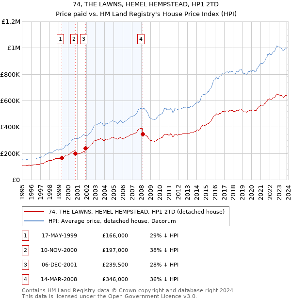74, THE LAWNS, HEMEL HEMPSTEAD, HP1 2TD: Price paid vs HM Land Registry's House Price Index