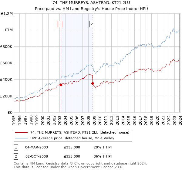 74, THE MURREYS, ASHTEAD, KT21 2LU: Price paid vs HM Land Registry's House Price Index