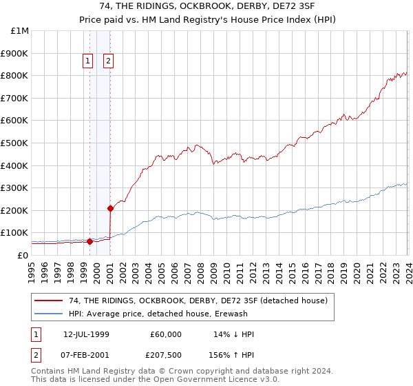 74, THE RIDINGS, OCKBROOK, DERBY, DE72 3SF: Price paid vs HM Land Registry's House Price Index