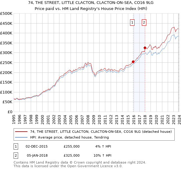 74, THE STREET, LITTLE CLACTON, CLACTON-ON-SEA, CO16 9LG: Price paid vs HM Land Registry's House Price Index