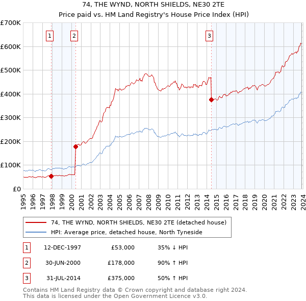 74, THE WYND, NORTH SHIELDS, NE30 2TE: Price paid vs HM Land Registry's House Price Index