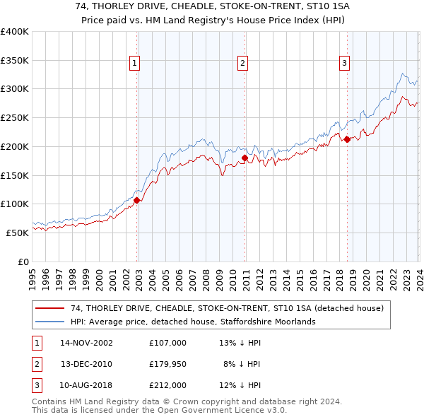 74, THORLEY DRIVE, CHEADLE, STOKE-ON-TRENT, ST10 1SA: Price paid vs HM Land Registry's House Price Index