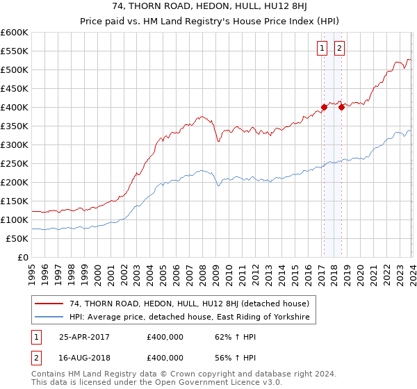 74, THORN ROAD, HEDON, HULL, HU12 8HJ: Price paid vs HM Land Registry's House Price Index