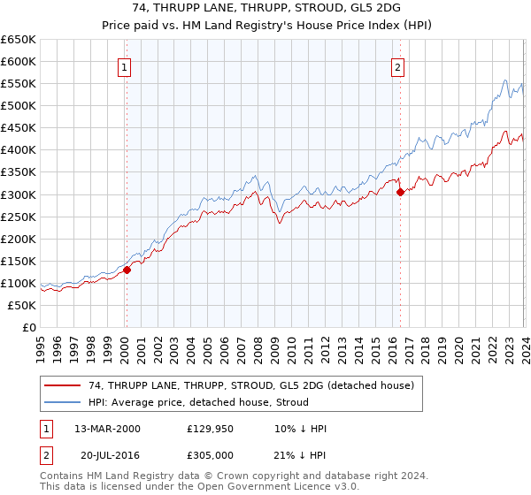 74, THRUPP LANE, THRUPP, STROUD, GL5 2DG: Price paid vs HM Land Registry's House Price Index