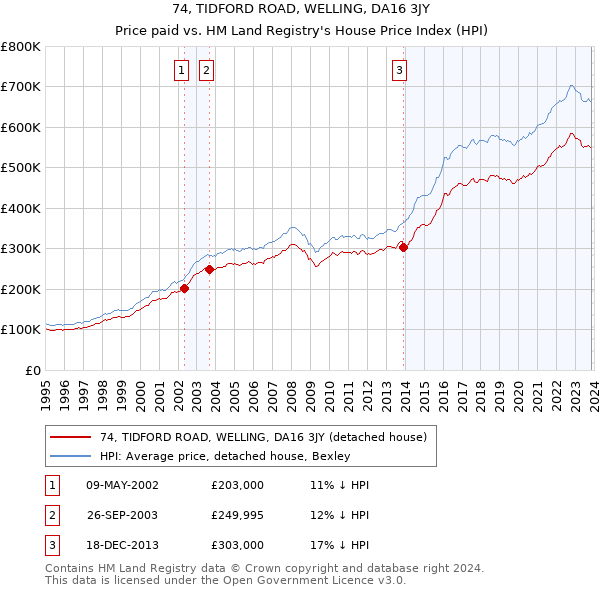 74, TIDFORD ROAD, WELLING, DA16 3JY: Price paid vs HM Land Registry's House Price Index