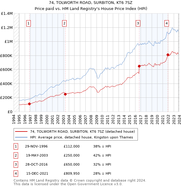 74, TOLWORTH ROAD, SURBITON, KT6 7SZ: Price paid vs HM Land Registry's House Price Index