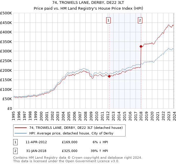 74, TROWELS LANE, DERBY, DE22 3LT: Price paid vs HM Land Registry's House Price Index