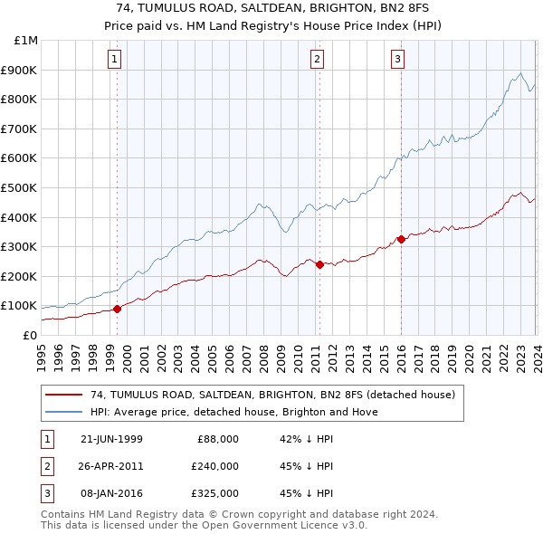 74, TUMULUS ROAD, SALTDEAN, BRIGHTON, BN2 8FS: Price paid vs HM Land Registry's House Price Index