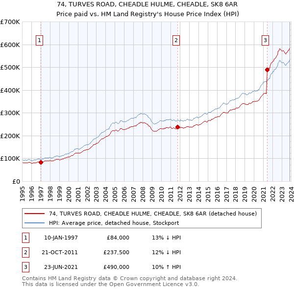 74, TURVES ROAD, CHEADLE HULME, CHEADLE, SK8 6AR: Price paid vs HM Land Registry's House Price Index