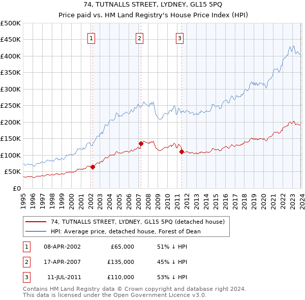 74, TUTNALLS STREET, LYDNEY, GL15 5PQ: Price paid vs HM Land Registry's House Price Index