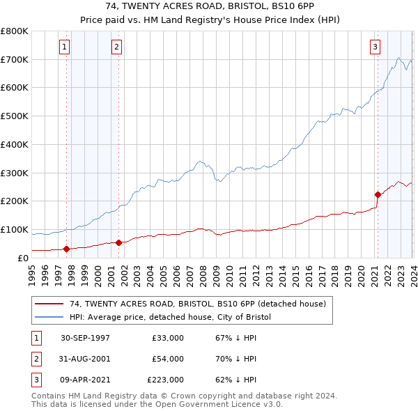 74, TWENTY ACRES ROAD, BRISTOL, BS10 6PP: Price paid vs HM Land Registry's House Price Index