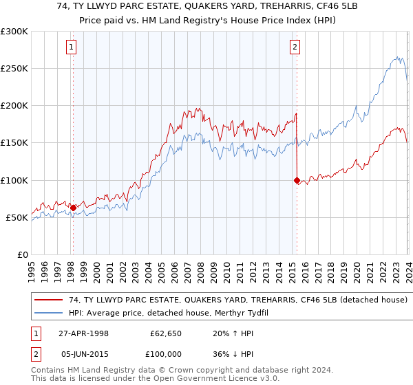 74, TY LLWYD PARC ESTATE, QUAKERS YARD, TREHARRIS, CF46 5LB: Price paid vs HM Land Registry's House Price Index