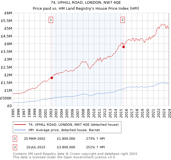 74, UPHILL ROAD, LONDON, NW7 4QE: Price paid vs HM Land Registry's House Price Index
