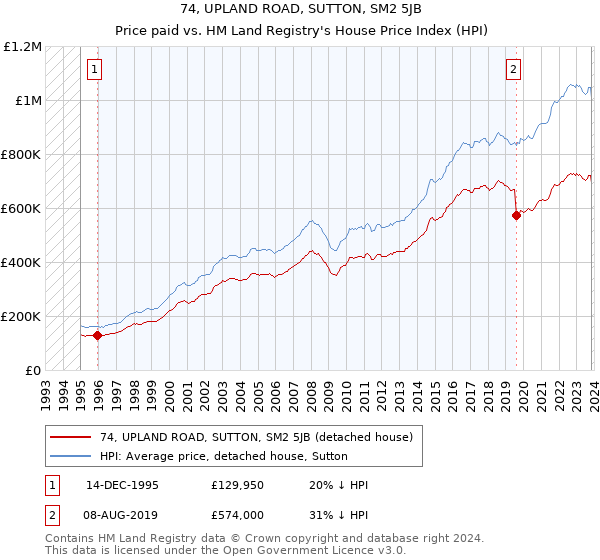 74, UPLAND ROAD, SUTTON, SM2 5JB: Price paid vs HM Land Registry's House Price Index