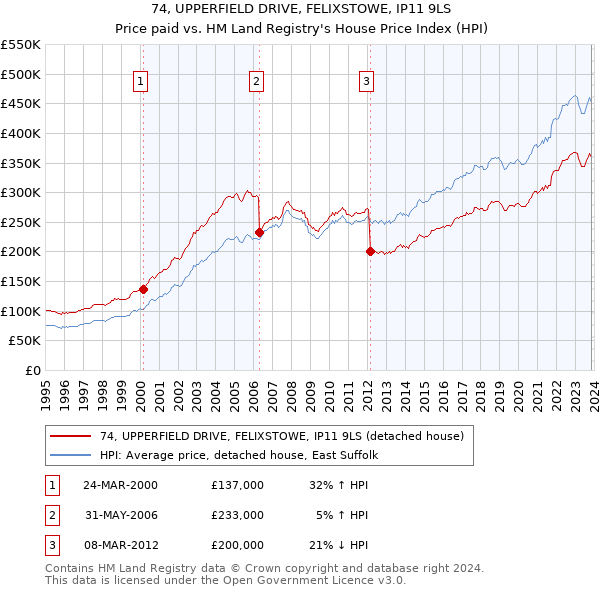 74, UPPERFIELD DRIVE, FELIXSTOWE, IP11 9LS: Price paid vs HM Land Registry's House Price Index