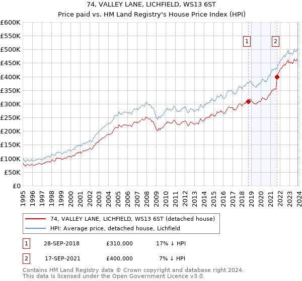 74, VALLEY LANE, LICHFIELD, WS13 6ST: Price paid vs HM Land Registry's House Price Index