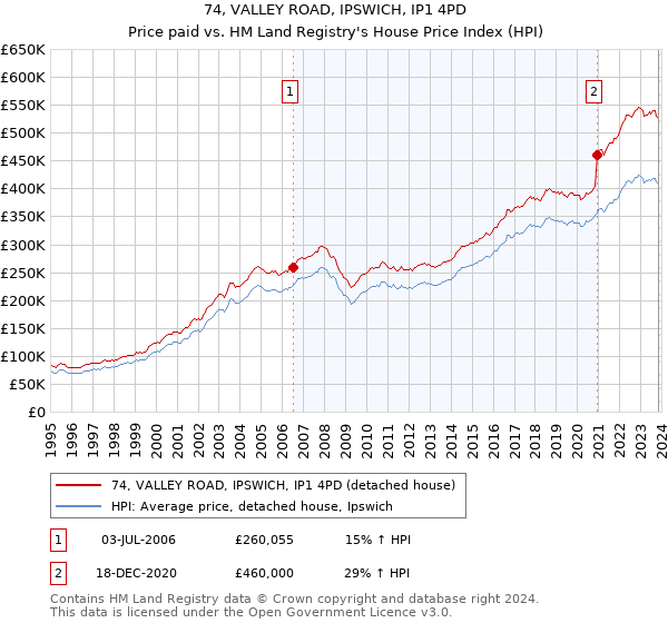 74, VALLEY ROAD, IPSWICH, IP1 4PD: Price paid vs HM Land Registry's House Price Index