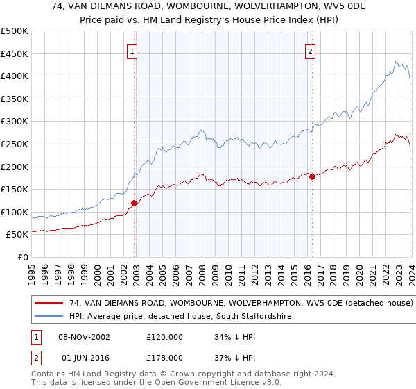74, VAN DIEMANS ROAD, WOMBOURNE, WOLVERHAMPTON, WV5 0DE: Price paid vs HM Land Registry's House Price Index