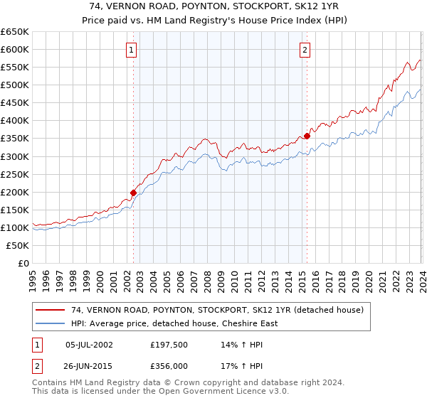 74, VERNON ROAD, POYNTON, STOCKPORT, SK12 1YR: Price paid vs HM Land Registry's House Price Index