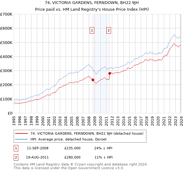 74, VICTORIA GARDENS, FERNDOWN, BH22 9JH: Price paid vs HM Land Registry's House Price Index