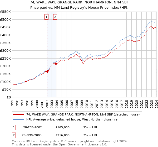 74, WAKE WAY, GRANGE PARK, NORTHAMPTON, NN4 5BF: Price paid vs HM Land Registry's House Price Index