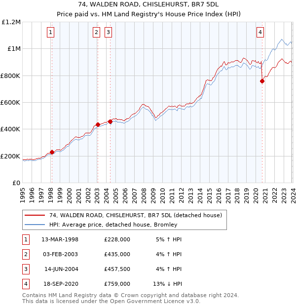 74, WALDEN ROAD, CHISLEHURST, BR7 5DL: Price paid vs HM Land Registry's House Price Index