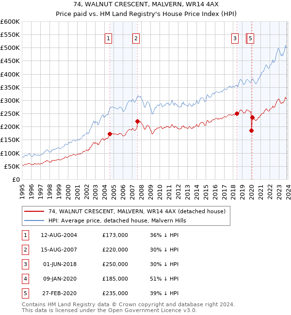 74, WALNUT CRESCENT, MALVERN, WR14 4AX: Price paid vs HM Land Registry's House Price Index