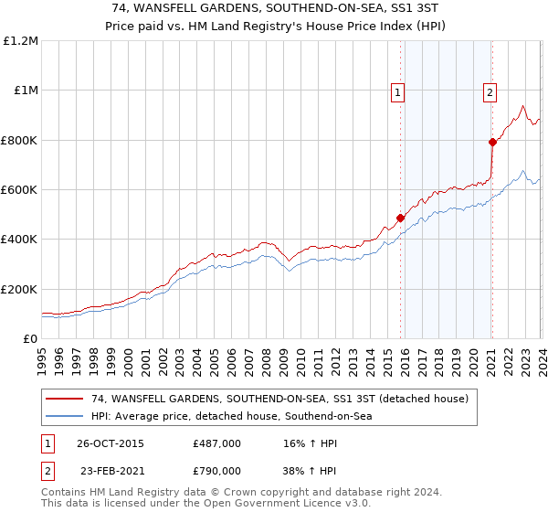 74, WANSFELL GARDENS, SOUTHEND-ON-SEA, SS1 3ST: Price paid vs HM Land Registry's House Price Index
