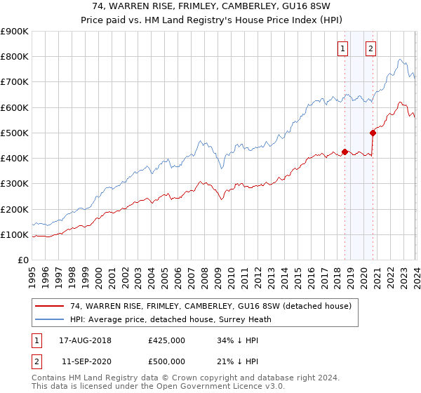 74, WARREN RISE, FRIMLEY, CAMBERLEY, GU16 8SW: Price paid vs HM Land Registry's House Price Index