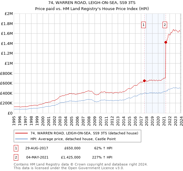 74, WARREN ROAD, LEIGH-ON-SEA, SS9 3TS: Price paid vs HM Land Registry's House Price Index