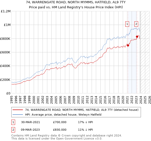 74, WARRENGATE ROAD, NORTH MYMMS, HATFIELD, AL9 7TY: Price paid vs HM Land Registry's House Price Index