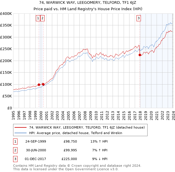 74, WARWICK WAY, LEEGOMERY, TELFORD, TF1 6JZ: Price paid vs HM Land Registry's House Price Index