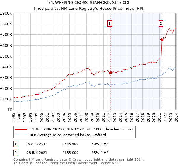 74, WEEPING CROSS, STAFFORD, ST17 0DL: Price paid vs HM Land Registry's House Price Index