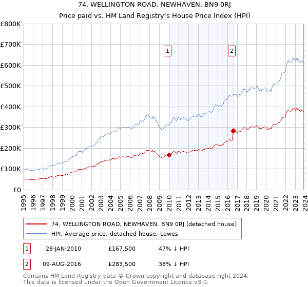 74, WELLINGTON ROAD, NEWHAVEN, BN9 0RJ: Price paid vs HM Land Registry's House Price Index