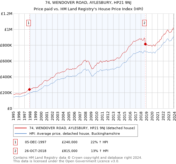 74, WENDOVER ROAD, AYLESBURY, HP21 9NJ: Price paid vs HM Land Registry's House Price Index