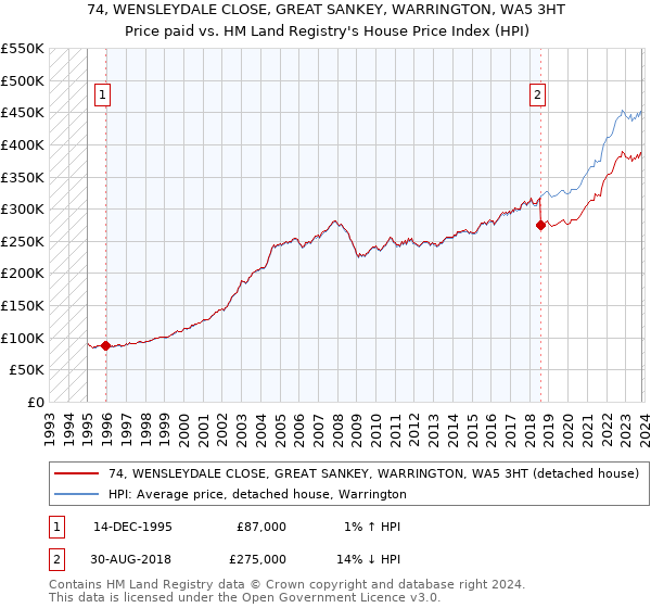 74, WENSLEYDALE CLOSE, GREAT SANKEY, WARRINGTON, WA5 3HT: Price paid vs HM Land Registry's House Price Index