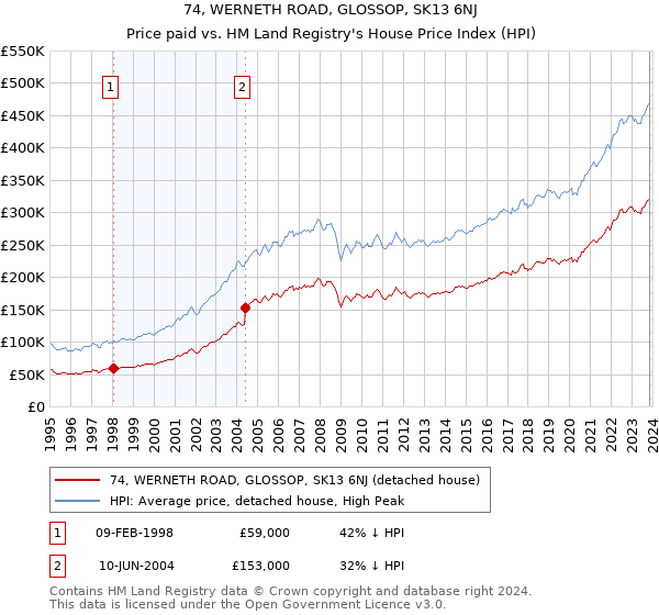 74, WERNETH ROAD, GLOSSOP, SK13 6NJ: Price paid vs HM Land Registry's House Price Index