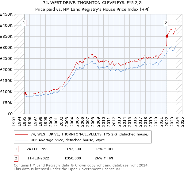 74, WEST DRIVE, THORNTON-CLEVELEYS, FY5 2JG: Price paid vs HM Land Registry's House Price Index