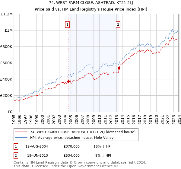 74, WEST FARM CLOSE, ASHTEAD, KT21 2LJ: Price paid vs HM Land Registry's House Price Index
