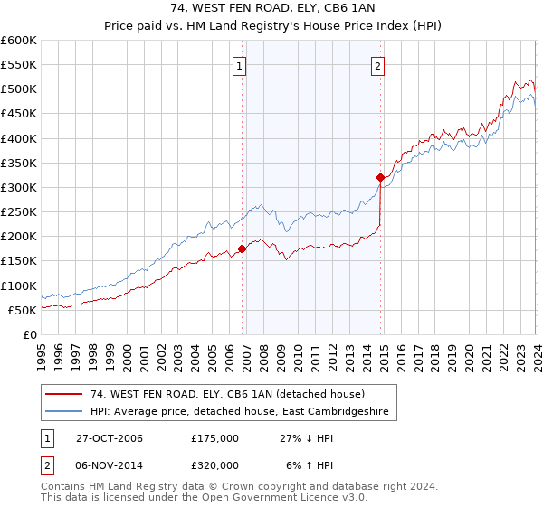 74, WEST FEN ROAD, ELY, CB6 1AN: Price paid vs HM Land Registry's House Price Index