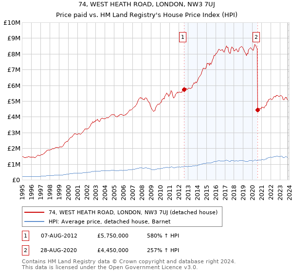 74, WEST HEATH ROAD, LONDON, NW3 7UJ: Price paid vs HM Land Registry's House Price Index