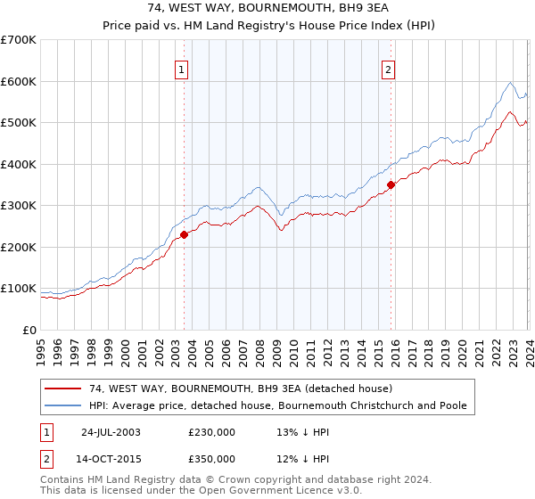 74, WEST WAY, BOURNEMOUTH, BH9 3EA: Price paid vs HM Land Registry's House Price Index