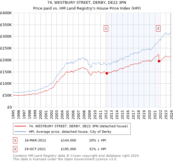 74, WESTBURY STREET, DERBY, DE22 3PN: Price paid vs HM Land Registry's House Price Index