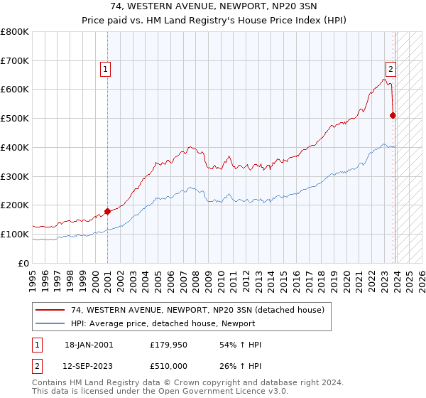 74, WESTERN AVENUE, NEWPORT, NP20 3SN: Price paid vs HM Land Registry's House Price Index