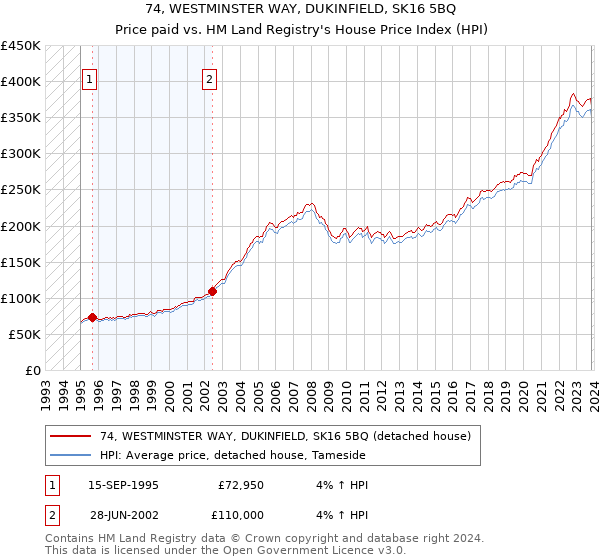 74, WESTMINSTER WAY, DUKINFIELD, SK16 5BQ: Price paid vs HM Land Registry's House Price Index