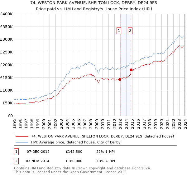 74, WESTON PARK AVENUE, SHELTON LOCK, DERBY, DE24 9ES: Price paid vs HM Land Registry's House Price Index