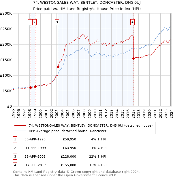 74, WESTONGALES WAY, BENTLEY, DONCASTER, DN5 0UJ: Price paid vs HM Land Registry's House Price Index