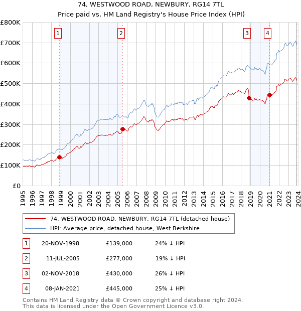74, WESTWOOD ROAD, NEWBURY, RG14 7TL: Price paid vs HM Land Registry's House Price Index