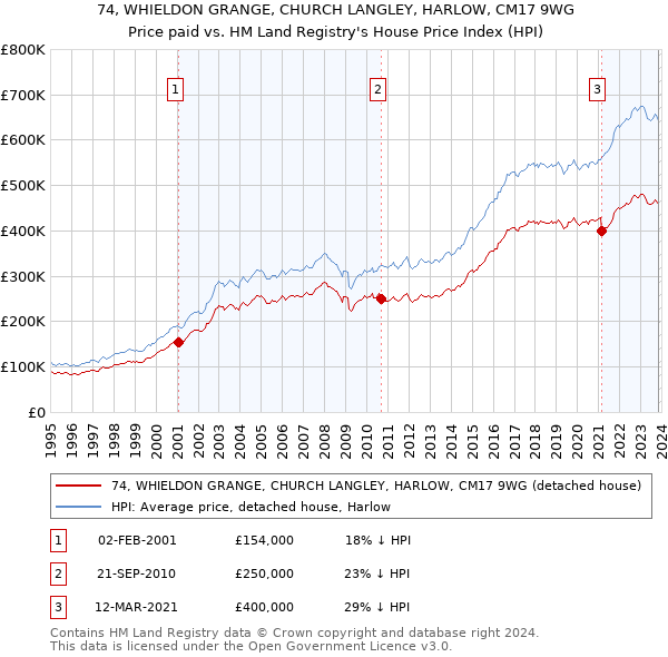 74, WHIELDON GRANGE, CHURCH LANGLEY, HARLOW, CM17 9WG: Price paid vs HM Land Registry's House Price Index