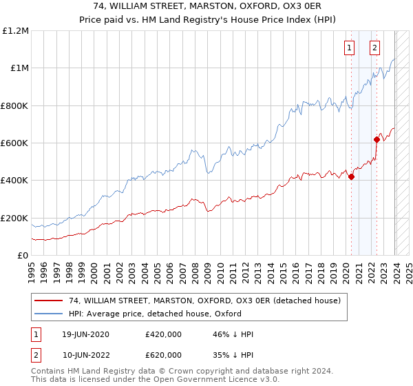 74, WILLIAM STREET, MARSTON, OXFORD, OX3 0ER: Price paid vs HM Land Registry's House Price Index